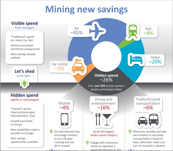 Hidden Spend infographic - BCD Travel