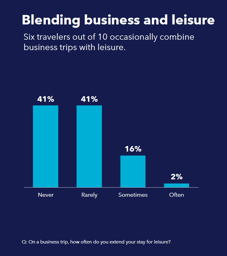 Bar chart on blending business and leisure trips.