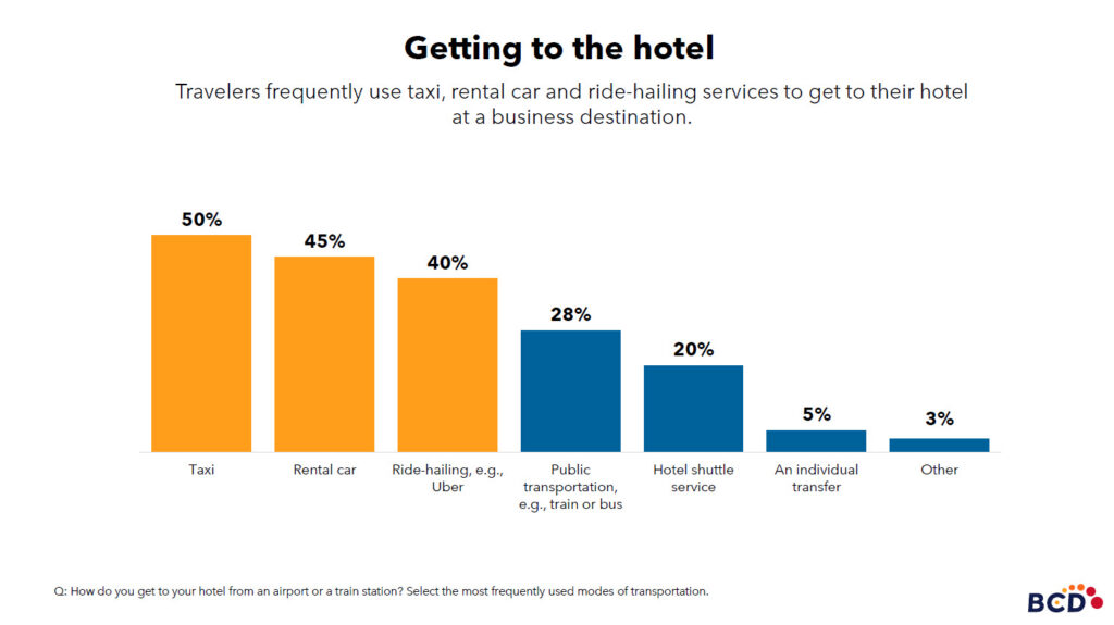 Graph of hotel transportation preferences.