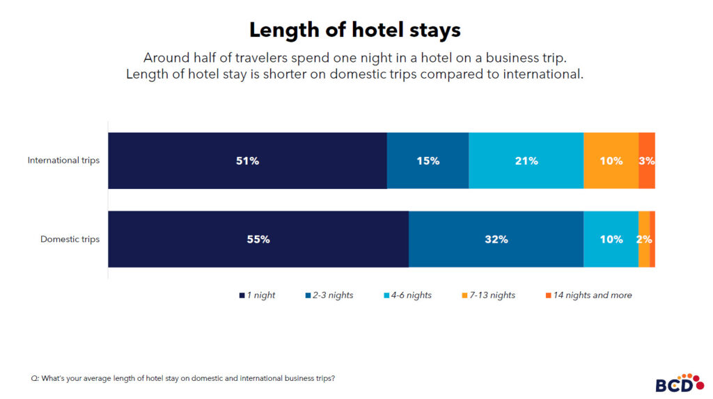 Hotel stay length for domestic versus international trips.