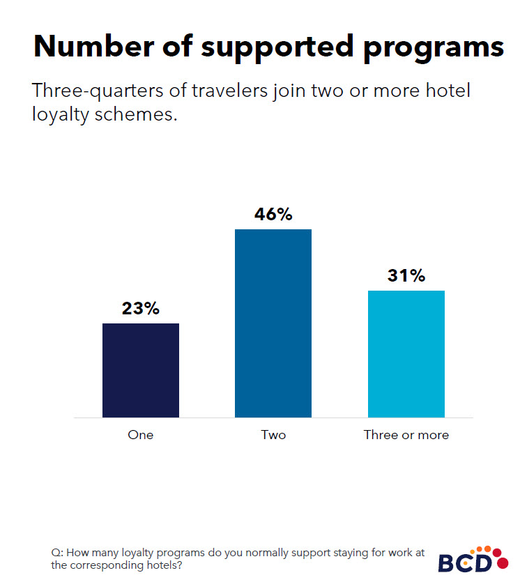 Bar chart: hotel loyalty programs participation rates.