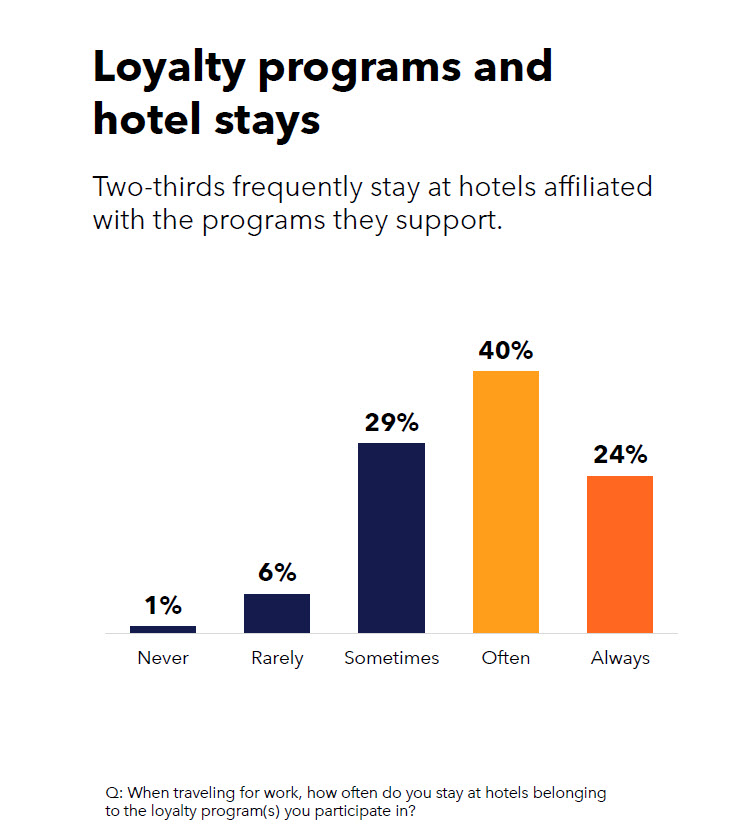 Loyalty program hotel stay frequency chart.