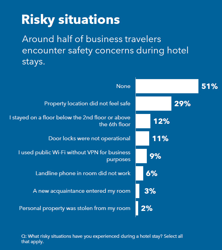 Hotel safety concerns for business travelers.