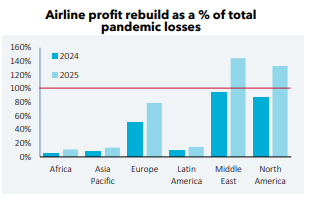 Airline profit recovery chart by region, 2024-2025.