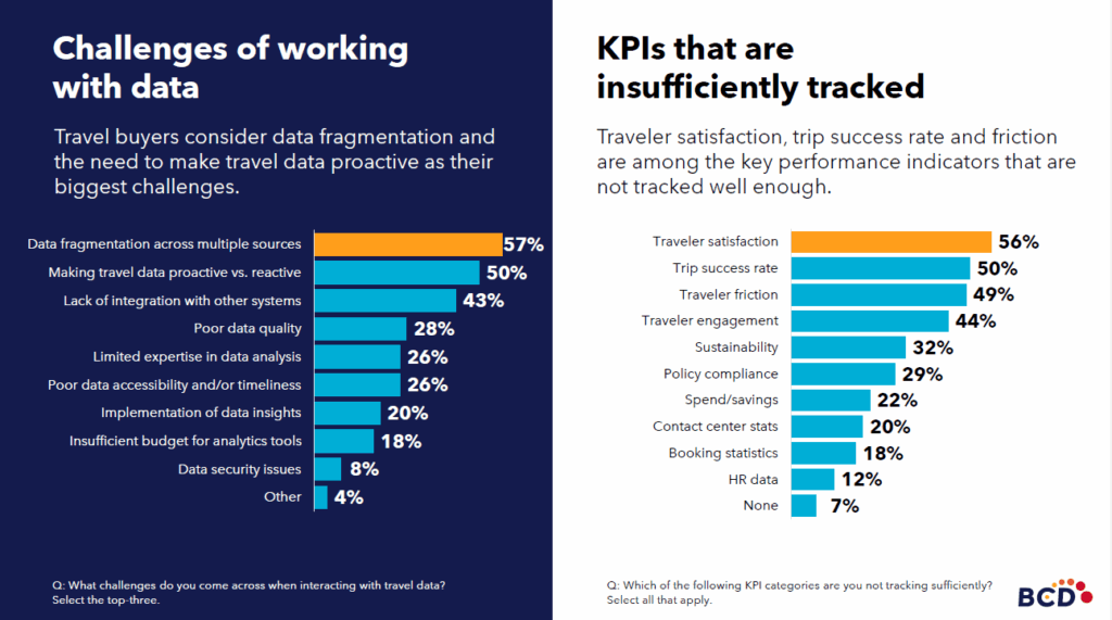 Data challenges and insufficiently tracked KPIs summary.