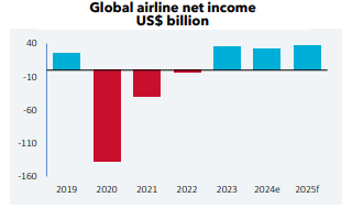 Global airline net income forecast 2019-2025 chart.