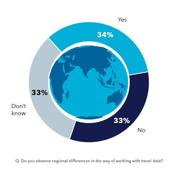 Pie chart on regional travel data differences percentages.