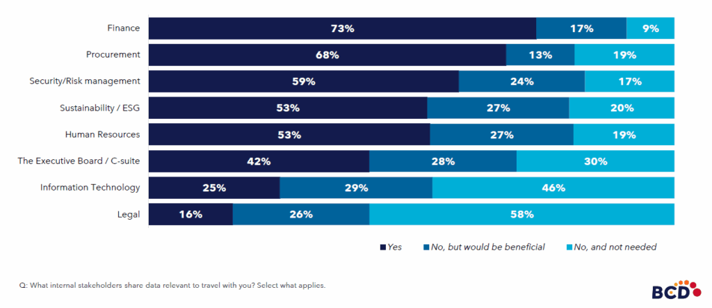Bar chart of stakeholder data sharing percentages.