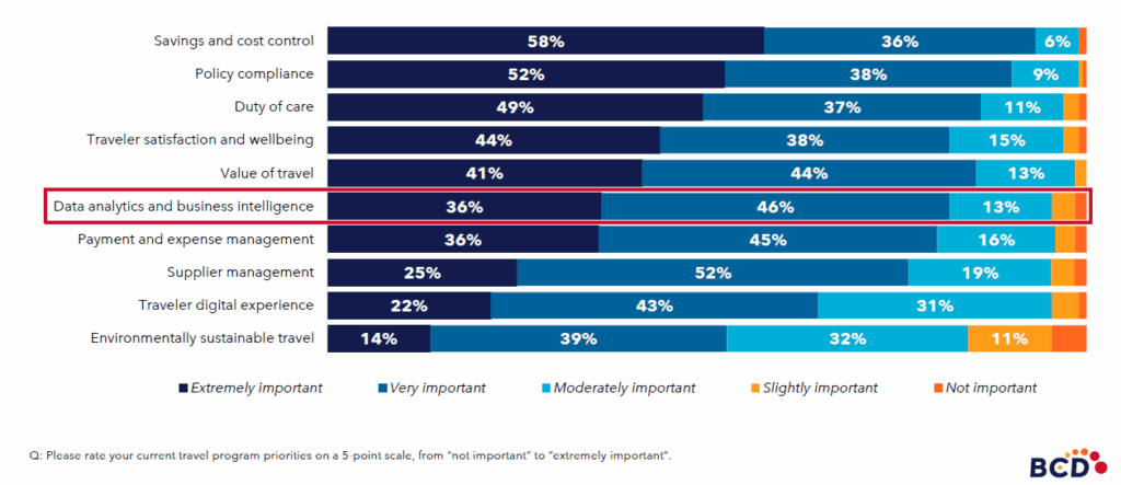 Travel program priorities importance bar chart.