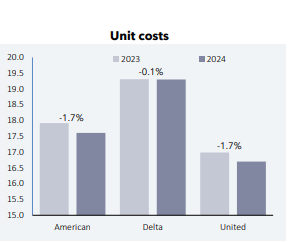 Airline unit costs comparison for 2023 and 2024.