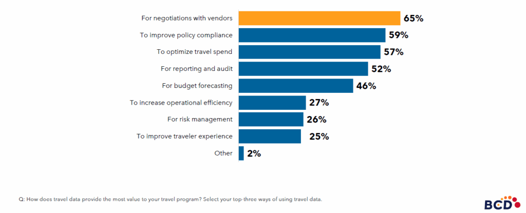 Bar chart on data process effectiveness by category.