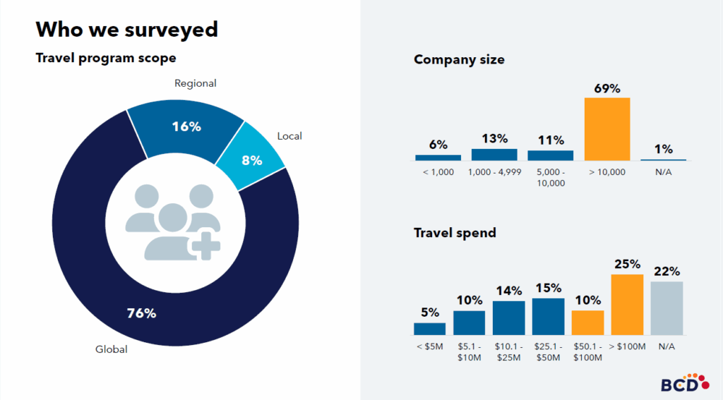 Survey: Travel program scope, company size, travel spend.